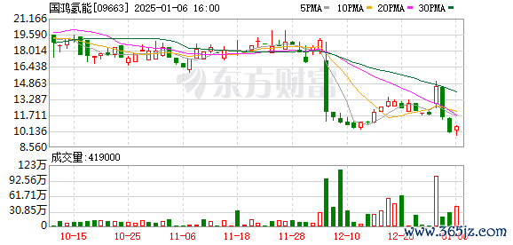 金牛 国鸿氢能回购股份28万股 总金额276万港元